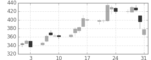 鹿島の日足チャート(2001年8月)