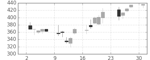 鹿島の日足チャート(2001年9月)