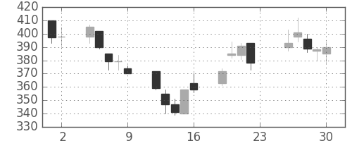 鹿島の日足チャート(2001年11月)