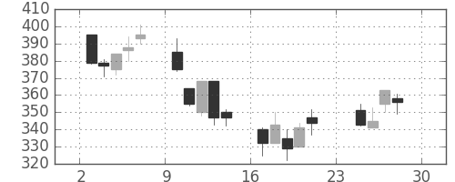 鹿島の日足チャート(2001年12月)