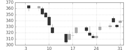 鹿島の日足チャート(2002年1月)