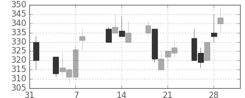 鹿島の日足チャート(2002年2月)