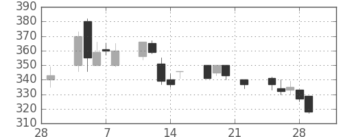 鹿島の日足チャート(2002年3月)