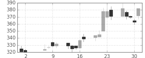 鹿島の日足チャート(2002年5月)