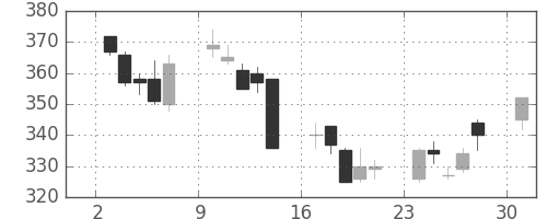鹿島の日足チャート(2002年6月)