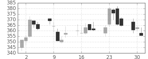 鹿島の日足チャート(2002年7月)