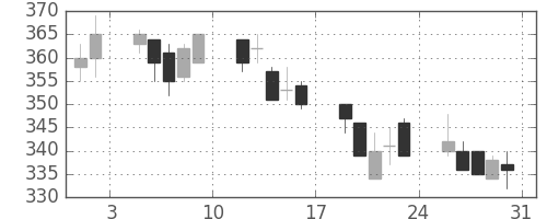 鹿島の日足チャート(2002年8月)