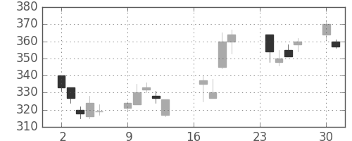鹿島の日足チャート(2002年9月)