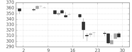 鹿島の日足チャート(2002年11月)