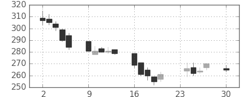 鹿島の日足チャート(2002年12月)