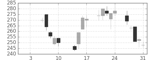 鹿島の日足チャート(2003年1月)