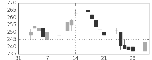 鹿島の日足チャート(2003年2月)