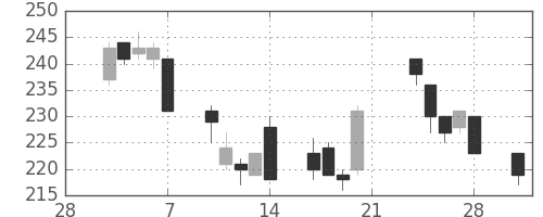 鹿島の日足チャート(2003年3月)
