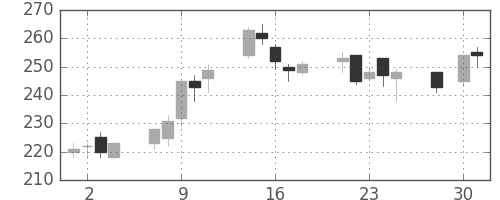 鹿島の日足チャート(2003年4月)