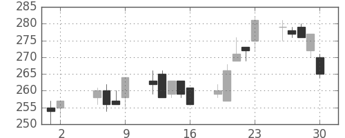 鹿島の日足チャート(2003年5月)