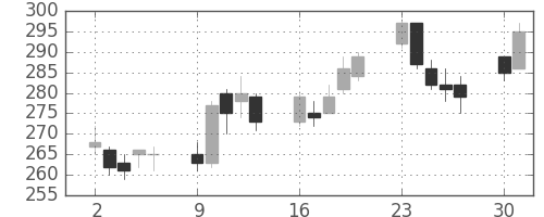 鹿島の日足チャート(2003年6月)