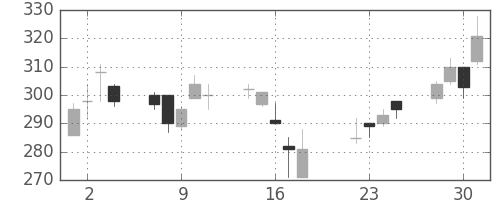 鹿島の日足チャート(2003年7月)