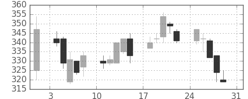 鹿島の日足チャート(2003年8月)