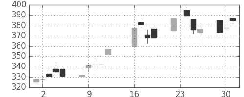 鹿島の日足チャート(2003年9月)