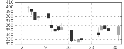 鹿島の日足チャート(2003年11月)