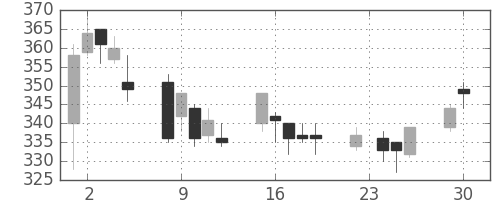鹿島の日足チャート(2003年12月)