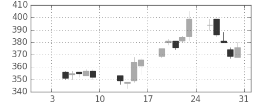 鹿島の日足チャート(2004年1月)