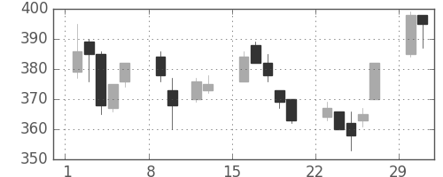鹿島の日足チャート(2004年2月)