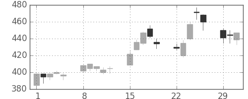 鹿島の日足チャート(2004年3月)