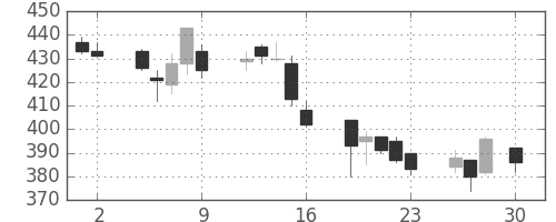 鹿島の日足チャート(2004年4月)