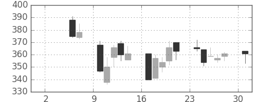 鹿島の日足チャート(2004年5月)