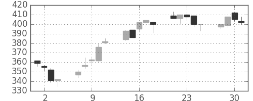 鹿島の日足チャート(2004年6月)