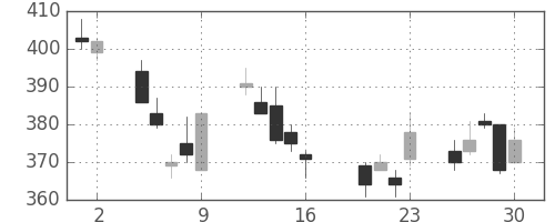 鹿島の日足チャート(2004年7月)
