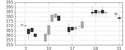 鹿島の日足チャート(2004年8月)