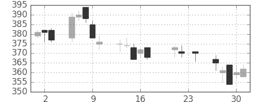 鹿島の日足チャート(2004年9月)