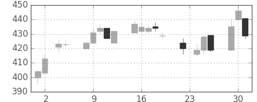 鹿島の日足チャート(2004年11月)