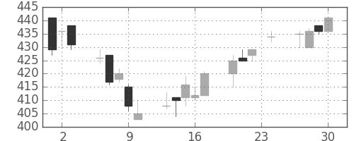 鹿島の日足チャート(2004年12月)