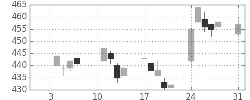鹿島の日足チャート(2005年1月)