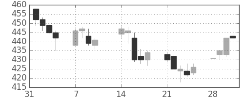 鹿島の日足チャート(2005年2月)