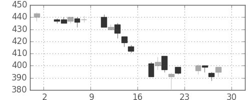 鹿島の日足チャート(2005年4月)