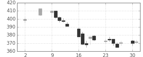 鹿島の日足チャート(2005年5月)
