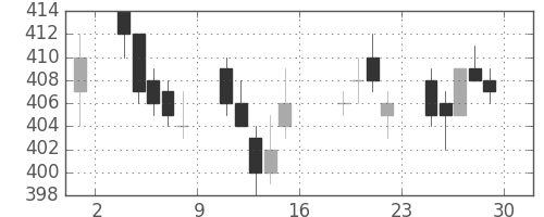 鹿島の日足チャート(2005年7月)