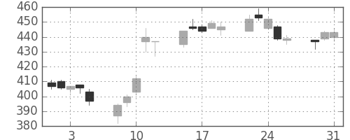 鹿島の日足チャート(2005年8月)