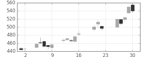 鹿島の日足チャート(2005年9月)
