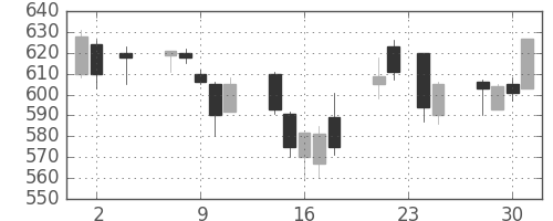 鹿島の日足チャート(2005年11月)