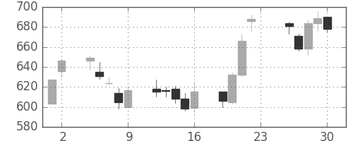 鹿島の日足チャート(2005年12月)