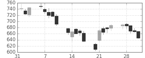 鹿島の日足チャート(2006年2月)