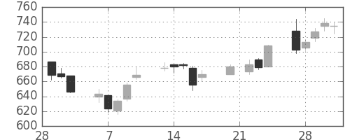 鹿島の日足チャート(2006年3月)