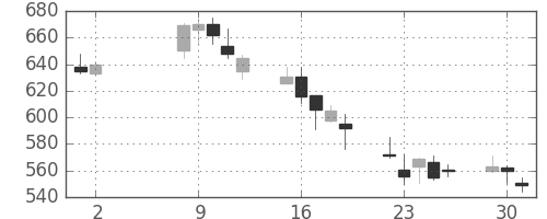 鹿島の日足チャート(2006年5月)