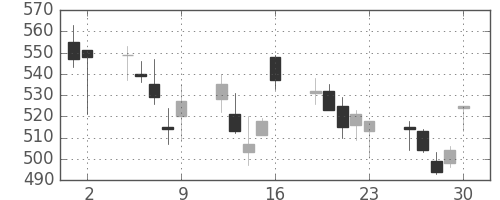 鹿島の日足チャート(2006年6月)