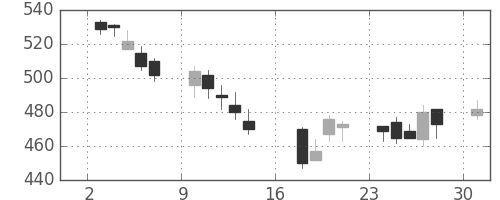 鹿島の日足チャート(2006年7月)